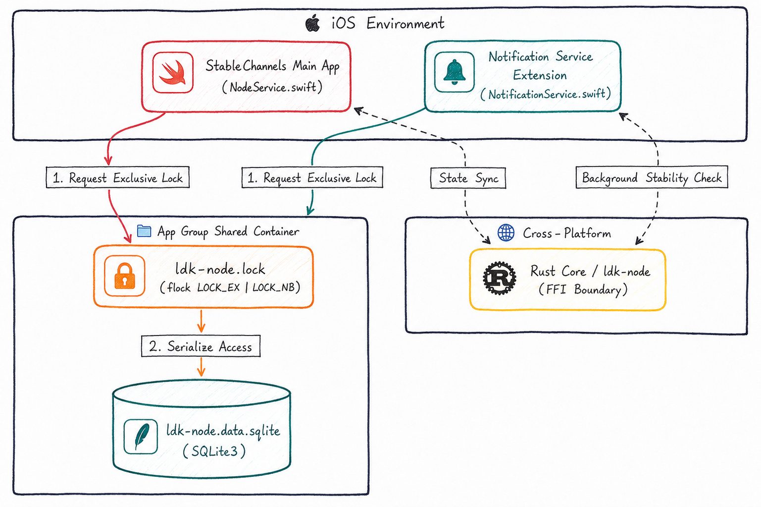 iOS Architecture Diagram
