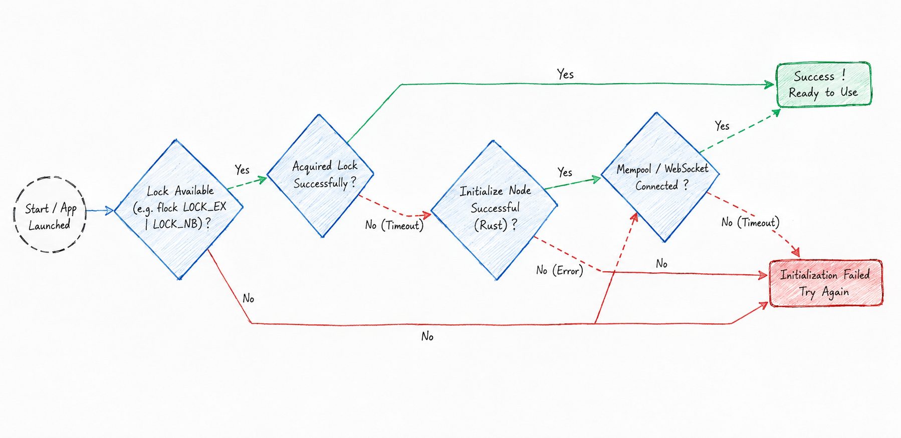 Biometric Authentication Pre-Flight Flow