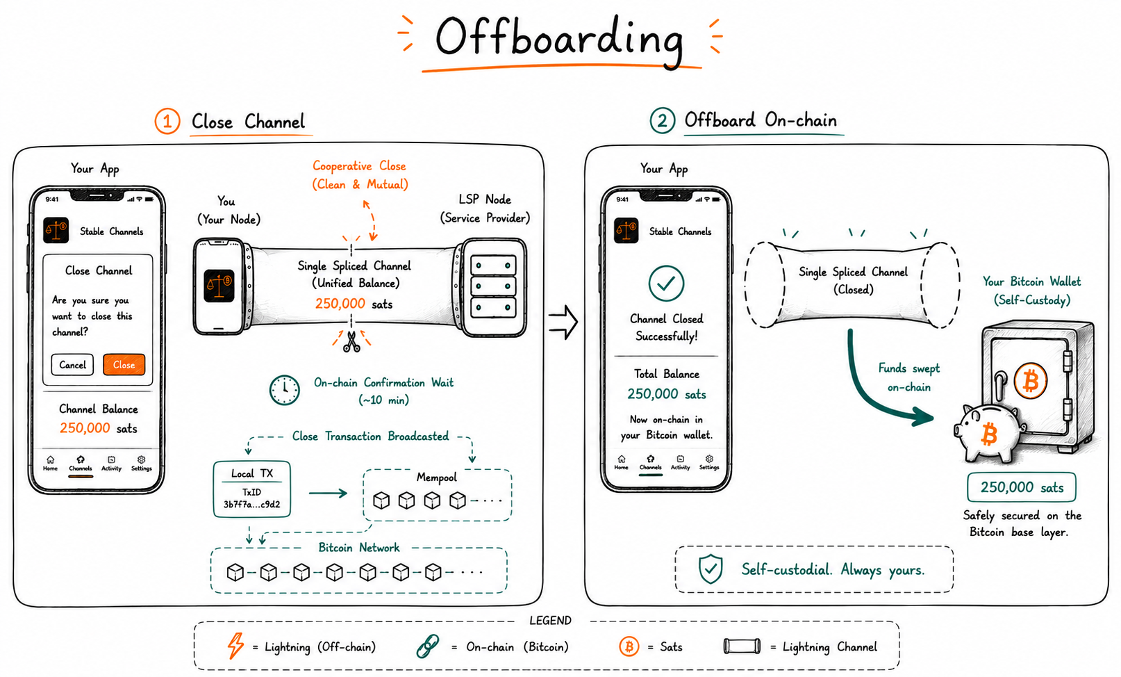 Offboarding and Channel Close Flow