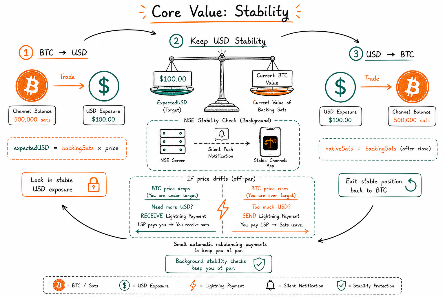 Core Value: Stability Architecture and Rebalancing