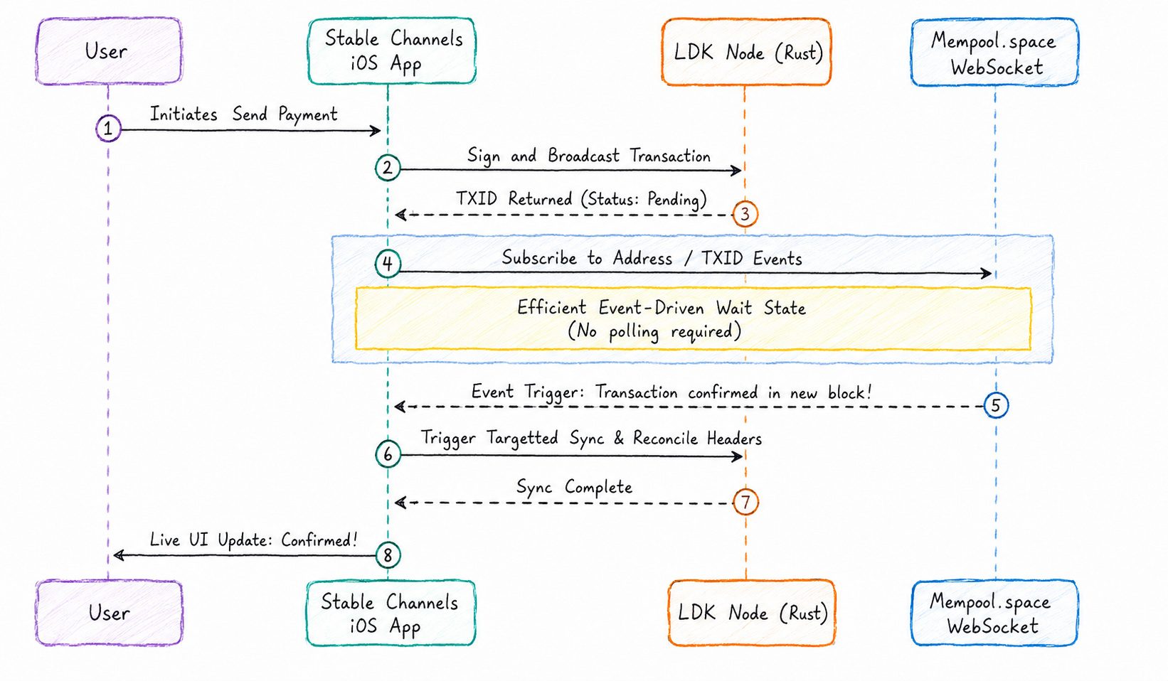 Mempool WebSocket Sequence Diagram